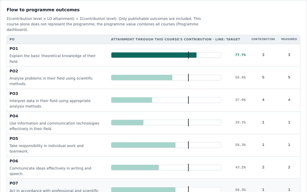 Flow to programme outcomes: attainment of each programme outcome through the course's contribution