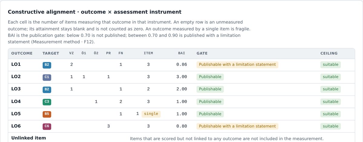 Constructive alignment table: BAI value and publication gate for each outcome