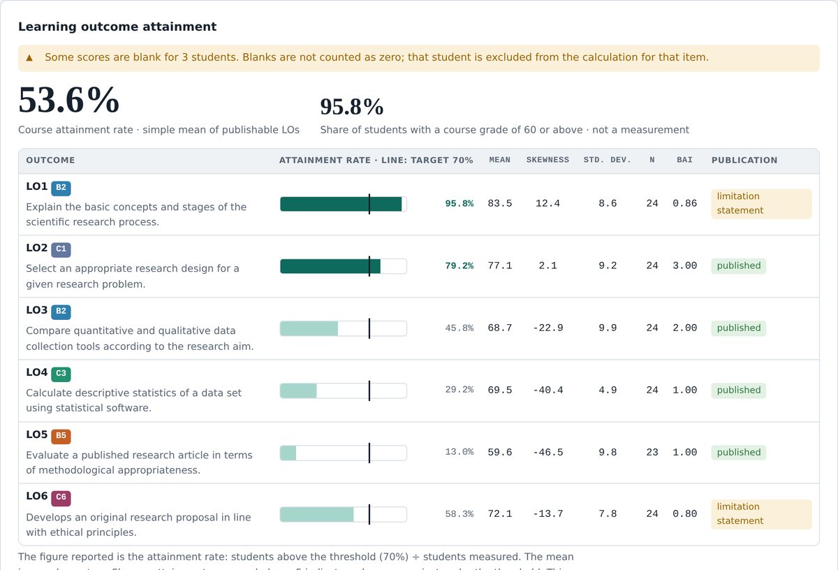 Learning outcome attainment: attainment rate per outcome, target line, mean and BAI