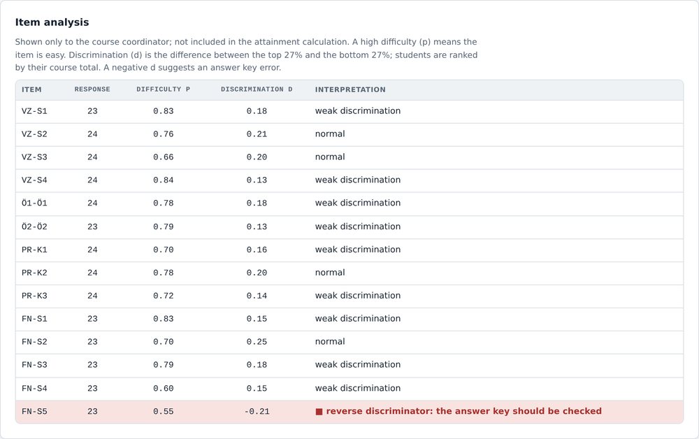 Item analysis: difficulty, discrimination and reverse discriminator warning