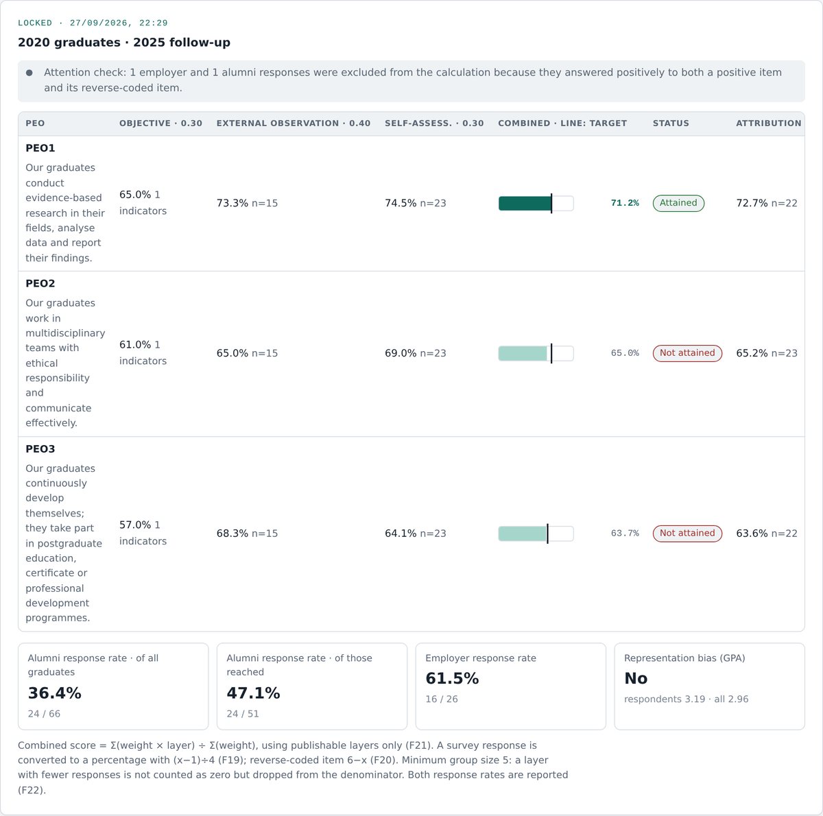 PEO measurement period: layers, combined score, status, attribution and response rates