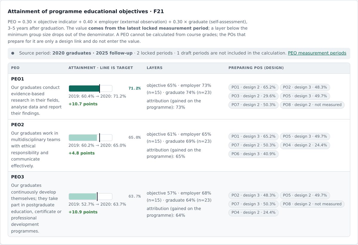 PEO attainment: target line, trend across periods, layers and the programme outcomes that prepare for it