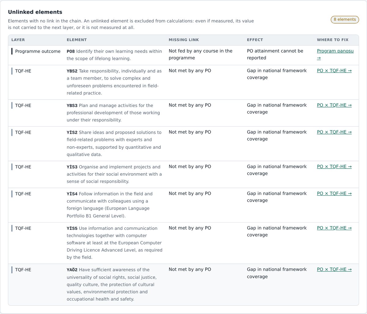 Unlinked elements table: layer, element, missing link, impact and where to fix it