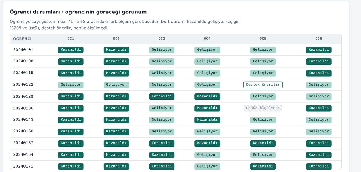 Öğrenci durumları: her çıktı için kazanıldı, gelişiyor, destek önerilir