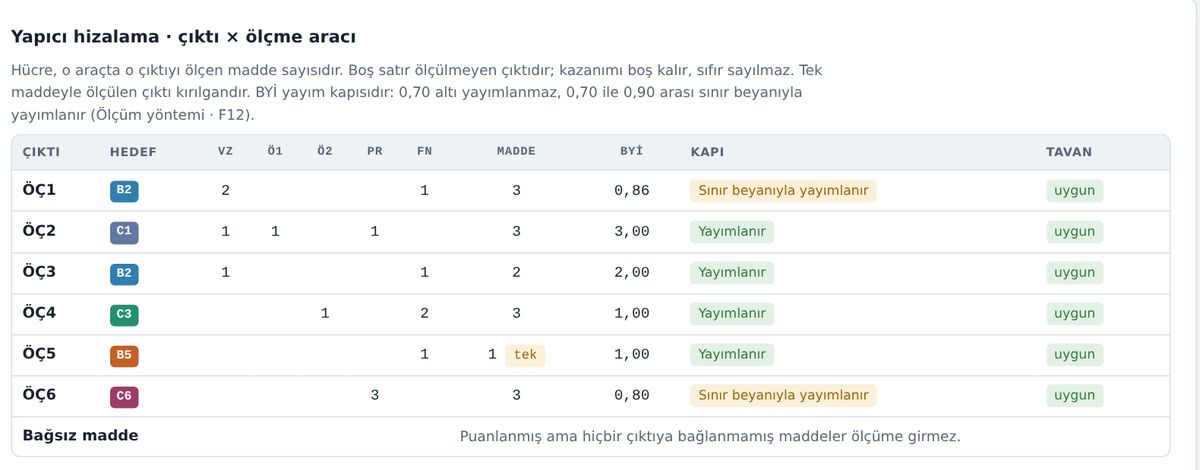 Yapıcı hizalama tablosu: her çıktı için BYİ değeri ve yayım kapısı